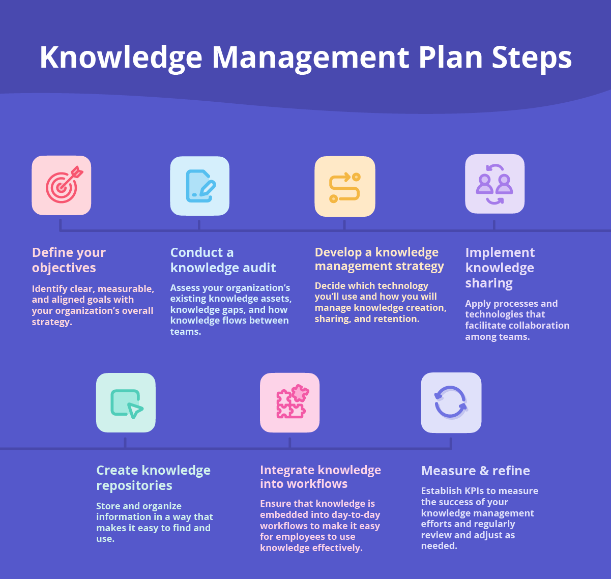 Seven steps to create a knowledge management plan.