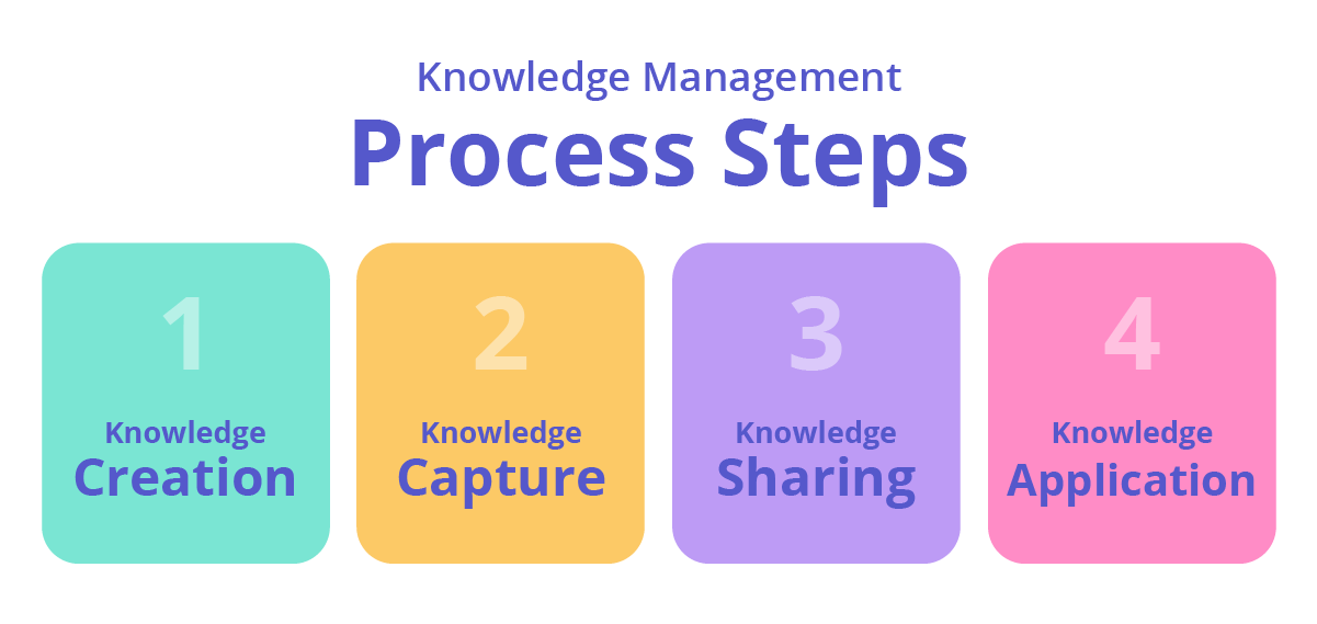 4 steps of a knowledge management process.