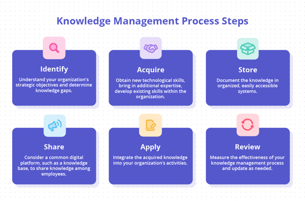 What Is a Knowledge Management Process and How to Develop It