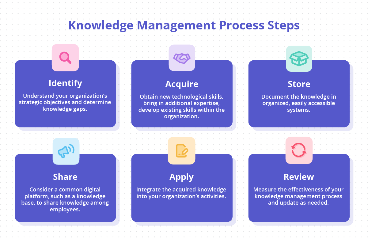 Knowledge management process steps.