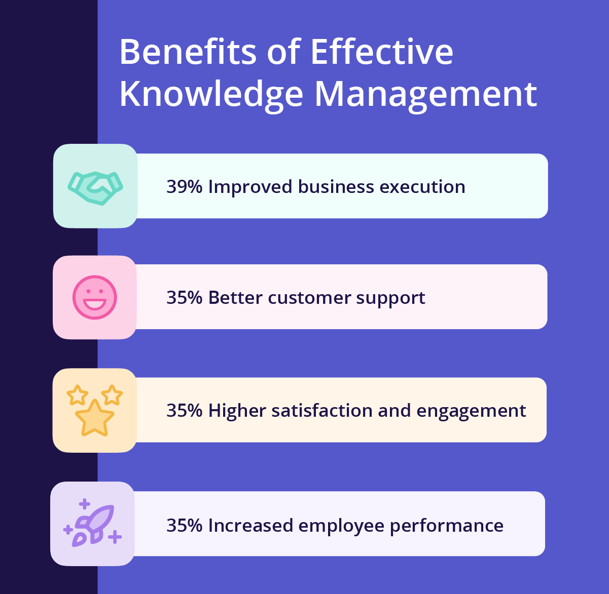 Statistics of the business benefits of an effective knowledge management workflow.