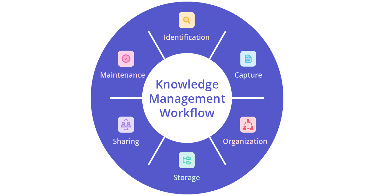 6 steps of an effective knowledge management workflow.