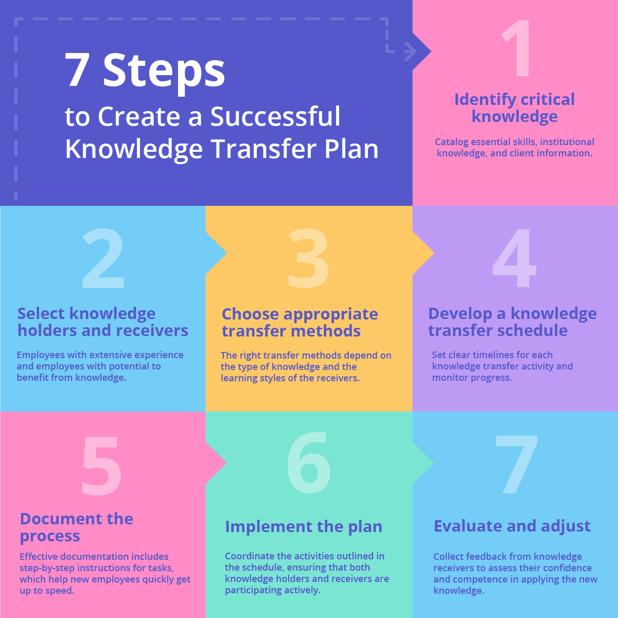 7 steps of creating a knowledge transfer plan.