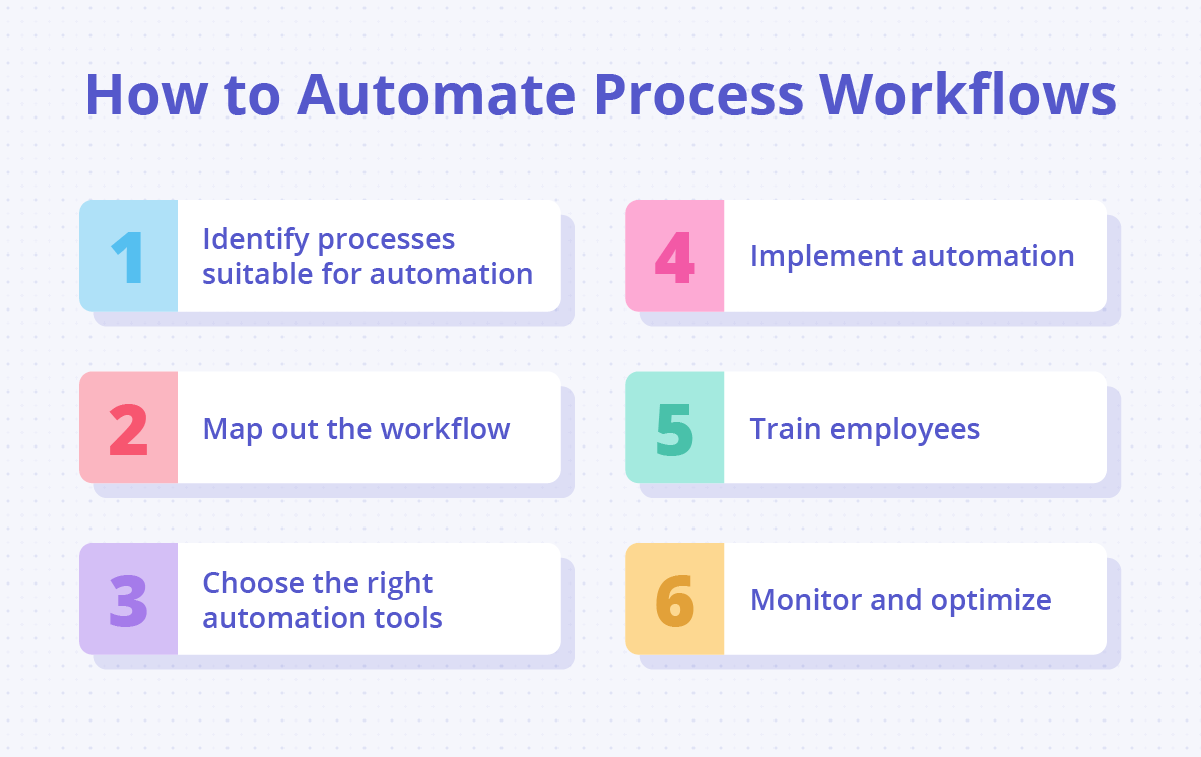 How to automate process workflows in 6 steps.