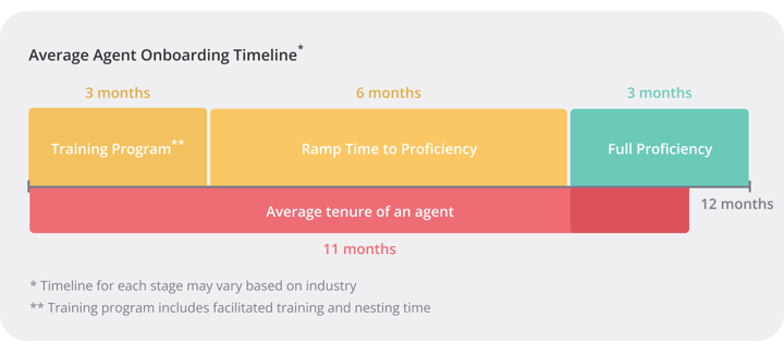 New agent onboarding timeline. Training Program 3 months, Ramp Time to Proficiency 6 months, Full Proficiency 3 months.