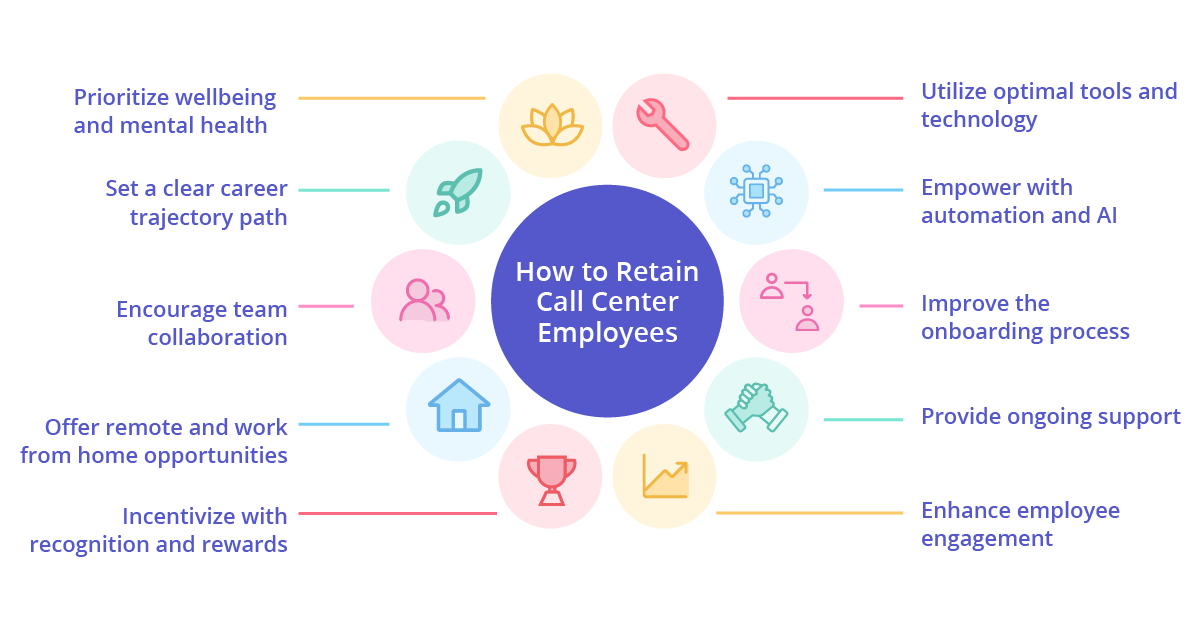 10 Ways to Improve Call Center Employee Retention ProcedureFlow