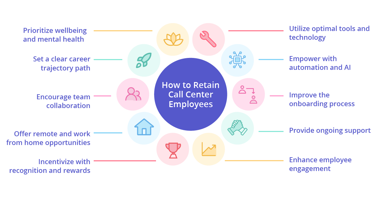 List of 10 strategies to retain employees in a call center