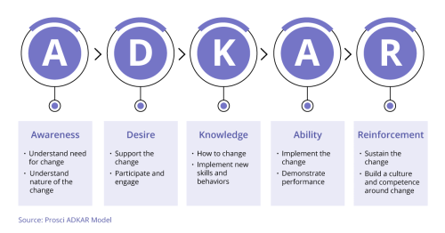 ADKAR model illustration: awareness, desire, knowledge, ability and reinforcement