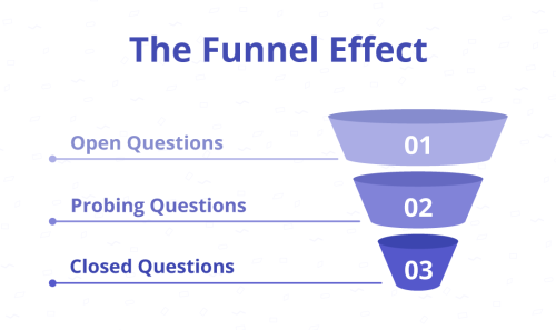 The funnel effect: open questions, probing questions and closed questions