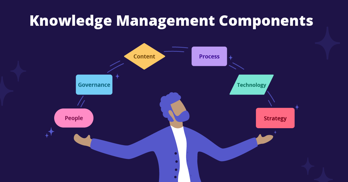 Components of knowledge management.